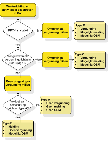 Systematiek milieuregelgeving